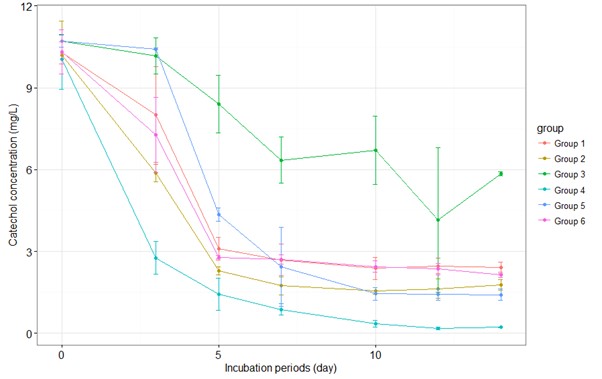 (e) Catechol degradation in six microcosms